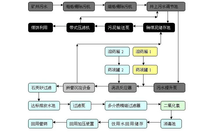 煤礦污水處理設(shè)備工藝流程圖