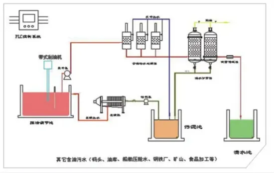 含油廢水處理設備